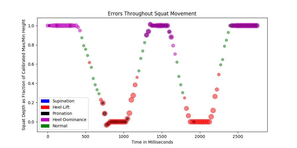 Squat Plot